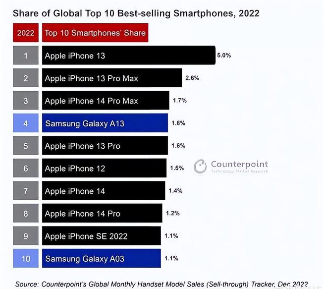 朝阳苹果维修分享:为什么iPhone14的销量不如iPhone13? 