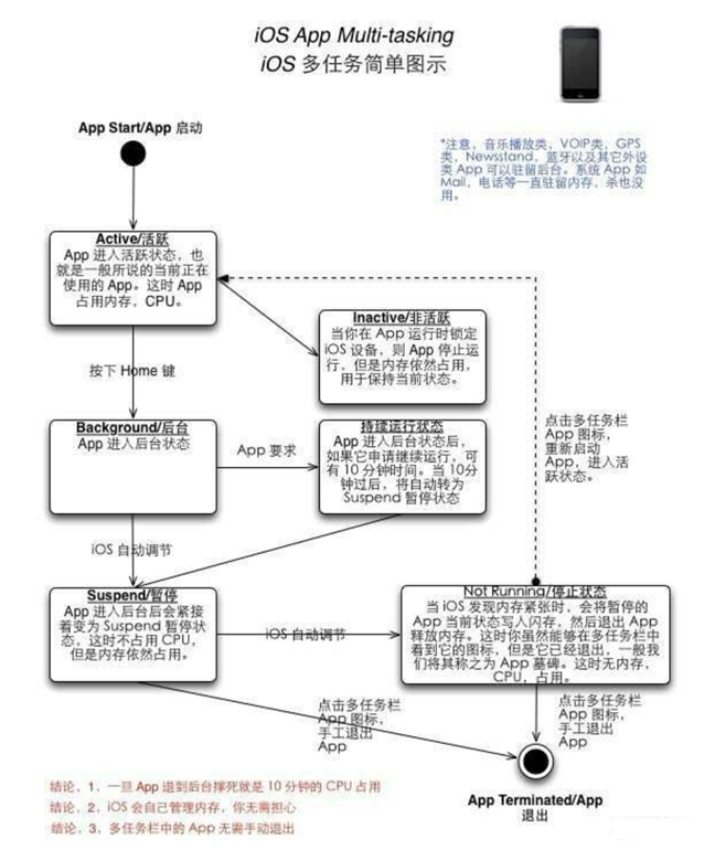 朝阳苹果手机维修分享iPhone 为什么不加大内存 