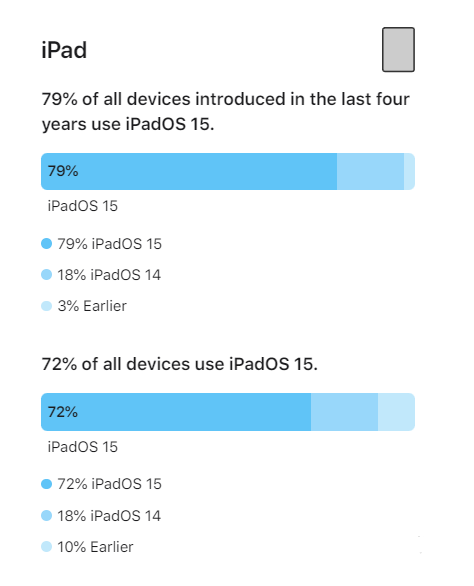 朝阳苹果手机维修分享iOS 16将至，iOS 15安装率怎么样 