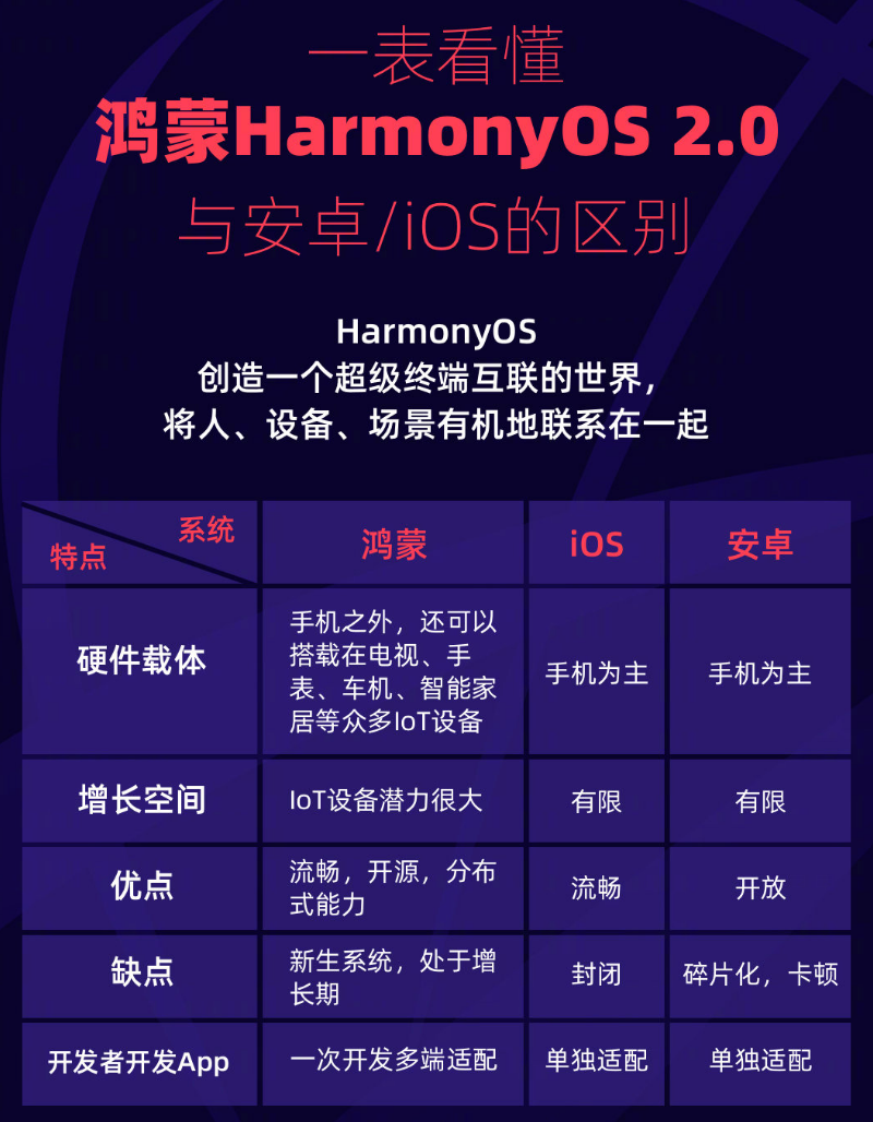 朝阳苹果手机维修分享华为鸿蒙 OS 与安卓以及 iOS 都有什么区别 