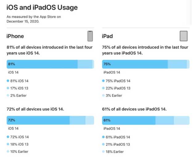 朝阳苹果手机维修分享有多少用户更新了 iOS 14 